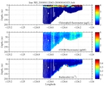 Chlorophyll, CDOM,<br>and Backscatter