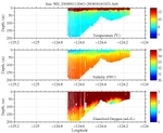 Temperature, Salinity,<br>and Oxygen