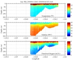 Temperature, Salinity,<br>and Oxygen