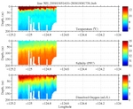 Temperature, Salinity,<br>and Oxygen