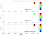 Temperature, Salinity,<br>and Oxygen