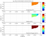 Temperature, Salinity,<br>and Oxygen