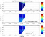 Chlorophyll, CDOM,<br>and Backscatter