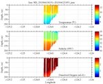 Temperature, Salinity,<br>and Oxygen