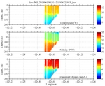 Temperature, Salinity,<br>and Oxygen