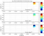 Temperature, Salinity,<br>and Density