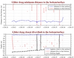 Closest Dive/Climb to<br>the Bottom/Surface