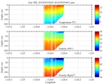 Temperature, Salinity,<br>and Density