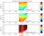 Temperature, Salinity,<br>and Oxygen