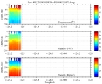 Temperature, Salinity,<br>and Density