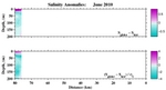 Salinity Anomalies