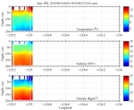 Temperature, Salinity,<br>and Density