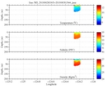 Temperature, Salinity,<br>and Density