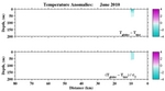 Temperature Anomalies