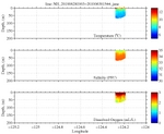 Temperature, Salinity,<br>and Oxygen