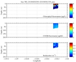 Chlorophyll, CDOM,<br>and Backscatter