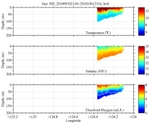 Temperature, Salinity,<br>and Oxygen