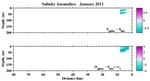 Salinity Anomalies