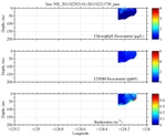 Chlorophyll, CDOM,<br>and Backscatter