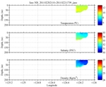 Temperature, Salinity,<br>and Density