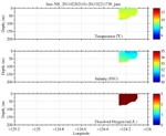 Temperature, Salinity,<br>and Oxygen