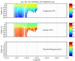 Temperature, Salinity,<br>and Oxygen