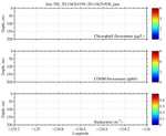 Chlorophyll, CDOM,<br>and Backscatter