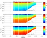 Temperature, Salinity,<br>and Density