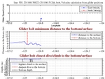 Closest Dive/Climb to<br>the Bottom/Surface