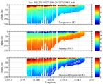 Temperature, Salinity,<br>and Oxygen