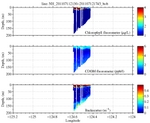 Chlorophyll, CDOM,<br>and Backscatter