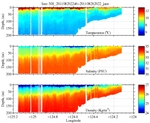 Temperature, Salinity,<br>and Density