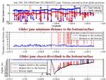 Closest Dive/Climb to<br>the Bottom/Surface