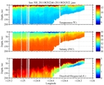 Temperature, Salinity,<br>and Oxygen