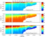 Temperature, Salinity,<br>and Oxygen