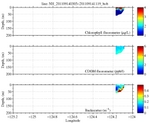 Chlorophyll, CDOM,<br>and Backscatter