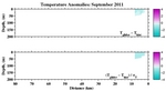 Temperature Anomalies