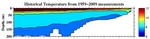 Temperature Anomalies