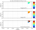 Temperature, Salinity,<br>and Oxygen