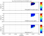 Chlorophyll, CDOM,<br>and Backscatter