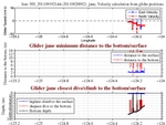 Closest Dive/Climb to<br>the Bottom/Surface