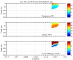 Temperature, Salinity,<br>and Oxygen