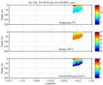 Temperature, Salinity,<br>and Oxygen