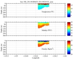 Temperature, Salinity,<br>and Density