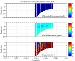 Chlorophyll, CDOM,<br>and Backscatter