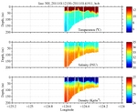 Temperature, Salinity,<br>and Density