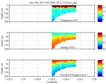 Temperature, Salinity,<br>and Oxygen