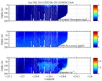 Chlorophyll, CDOM,<br>and Backscatter