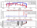 Closest Dive/Climb to<br>the Bottom/Surface