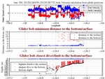 Closest Dive/Climb to<br>the Bottom/Surface